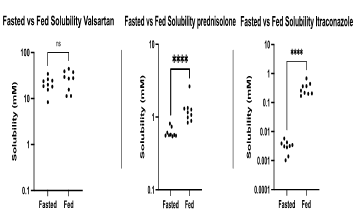Evaluation of fasted and fed simulated intestinal fluid in predicting poorly soluble drugs using 9-point approach