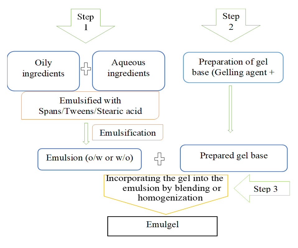 Emulgel: A Promising Technology for Topical Delivery of Herbal Extracts