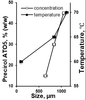 Effect of Precirol ATO5 concentration and twin-screw melt granulation temperature on the physical properties of ascorbic acid granules