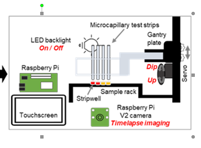 Robotic microfluidic imaging of blood stimulation- towards high-throughput portable measurement of haemostasis