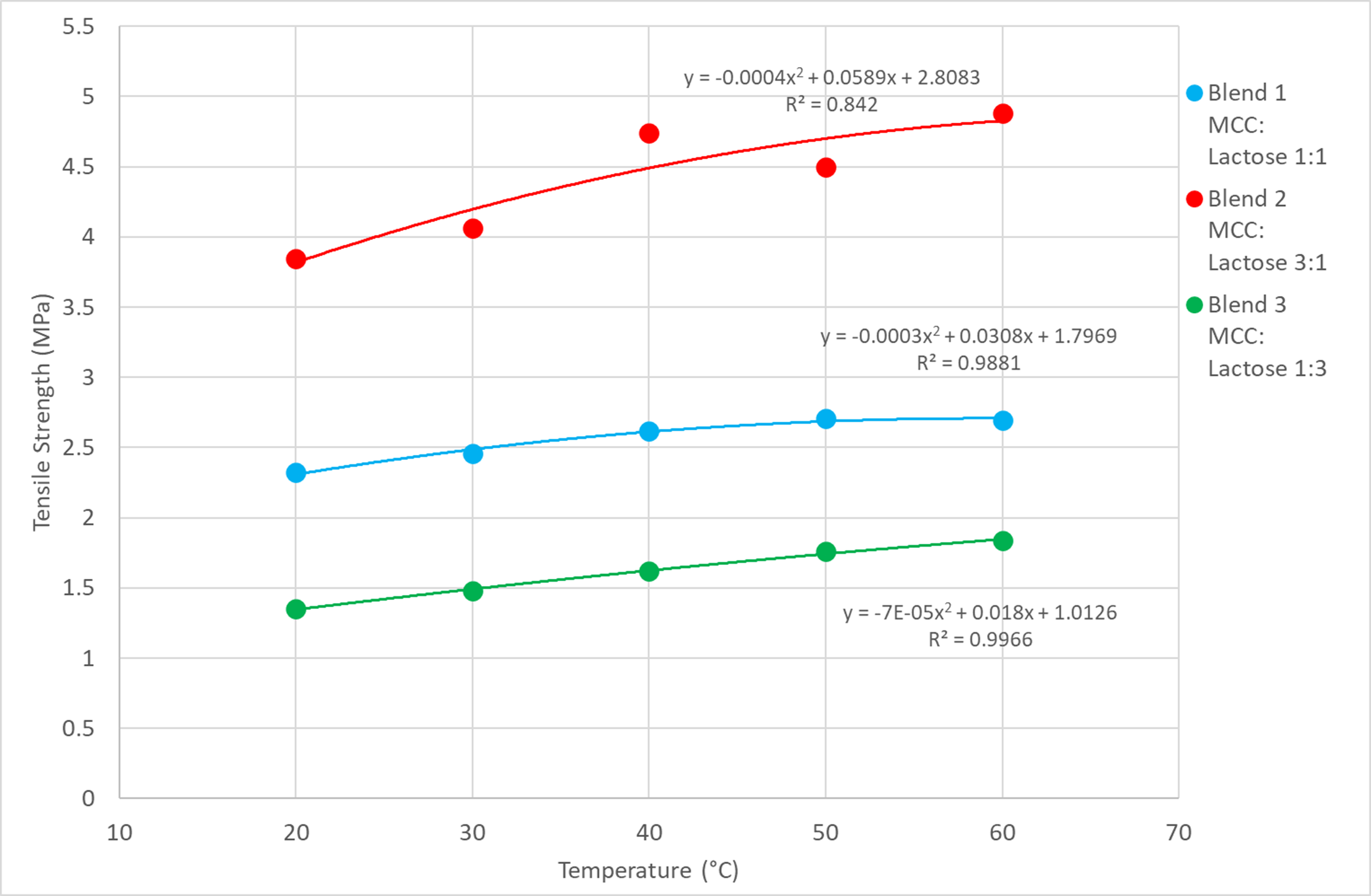 Effects of increasing compaction temperature on tablet strength