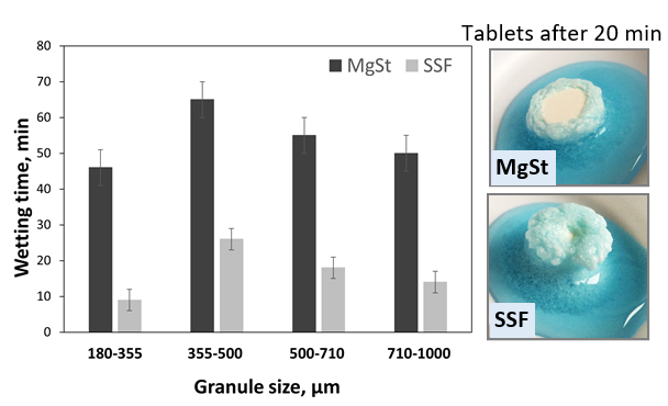 Effect of lubricants on the properties of tablets compressed from varied size granules