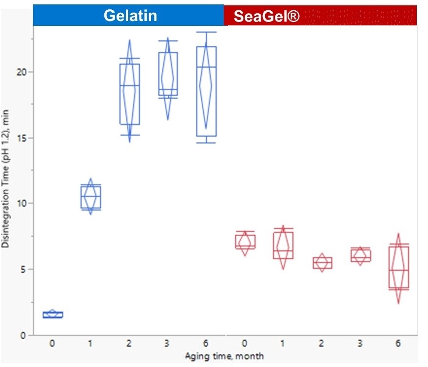 Evaluation on Stability of Plant-Based Softgels (SeaGel® Technology) versus Gelatine Softgels